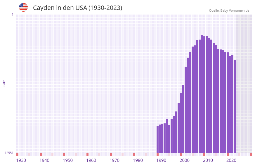 Cayden in der Vornamen-Hitliste von den USA (1930-2023)