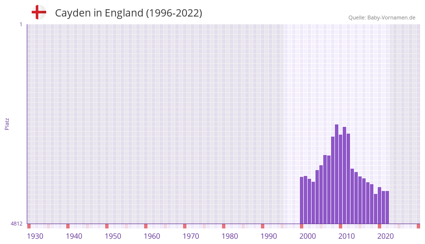 Cayden in der Vornamen-Hitliste von England (1996-2022)
