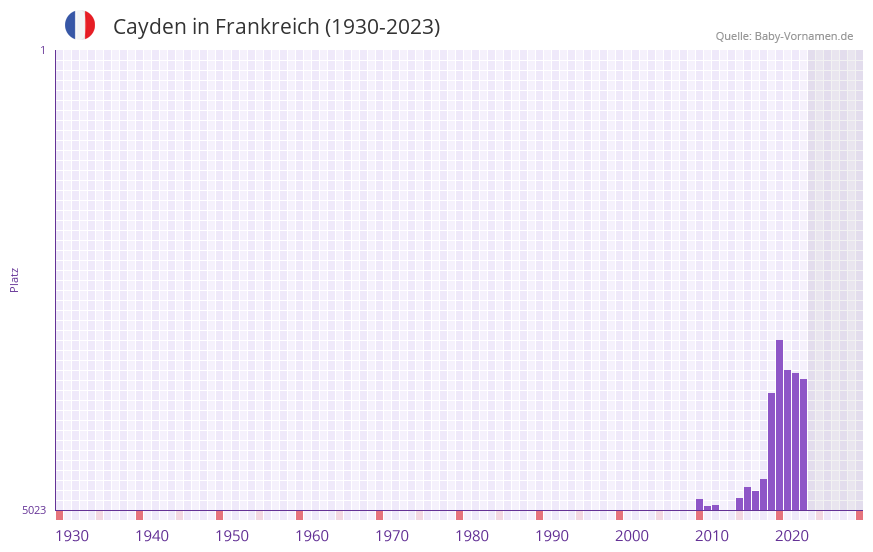 Cayden in der Vornamen-Hitliste von Frankreich (1930-2023)