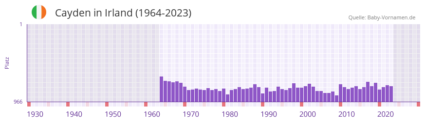 Cayden in der Vornamen-Hitliste von Irland (1964-2023)