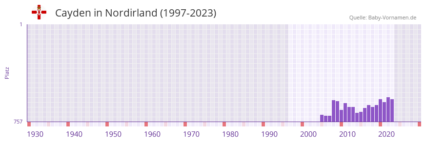 Cayden in der Vornamen-Hitliste von Nordirland (1997-2023)