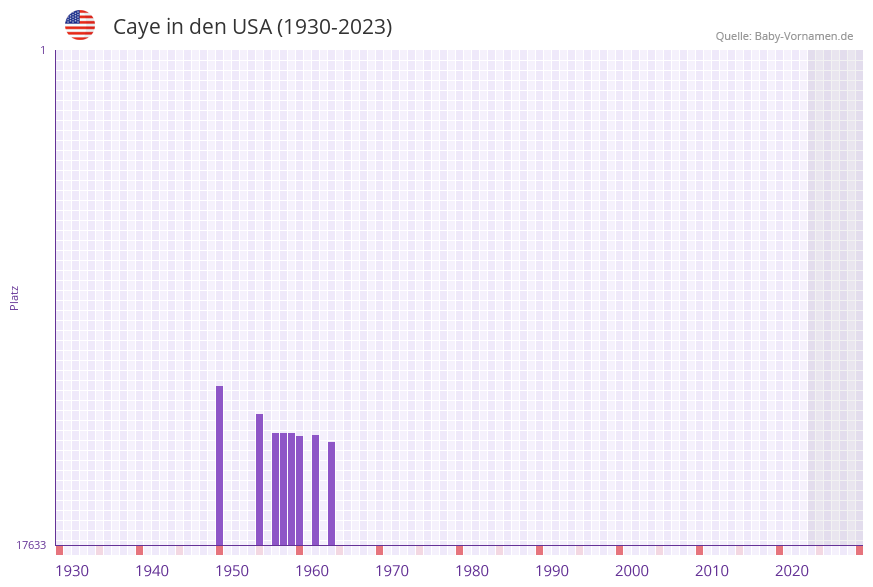 Caye in der Vornamen-Hitliste von den USA (1930-2023)