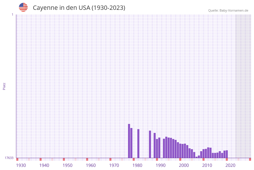 Cayenne in der Vornamen-Hitliste von den USA (1930-2023) Cayenne in der Vornamen-Hitliste von den USA (1930-2023)