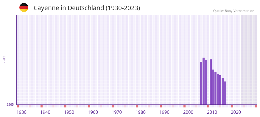 Cayenne in der Vornamen-Hitliste von Deutschland (1930-2023) Cayenne in der Vornamen-Hitliste von Deutschland (1930-2023)