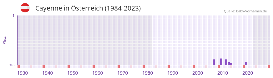 Cayenne in der Vornamen-Hitliste von Österreich (1984-2023) Cayenne in der Vornamen-Hitliste von Österreich (1984-2023)