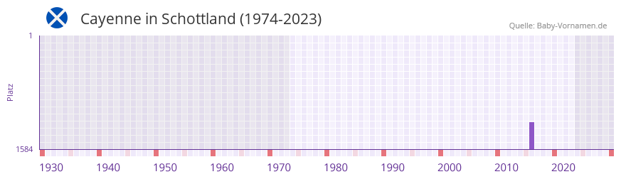 Cayenne in der Vornamen-Hitliste von Schottland (1974-2023) Cayenne in der Vornamen-Hitliste von Schottland (1974-2023)