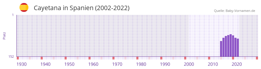 Cayetana in der Vornamen-Hitliste von Spanien (2002-2022)