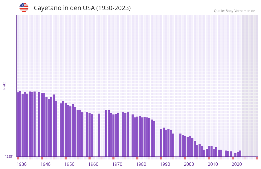 Cayetano in der Vornamen-Hitliste von den USA (1930-2023)
