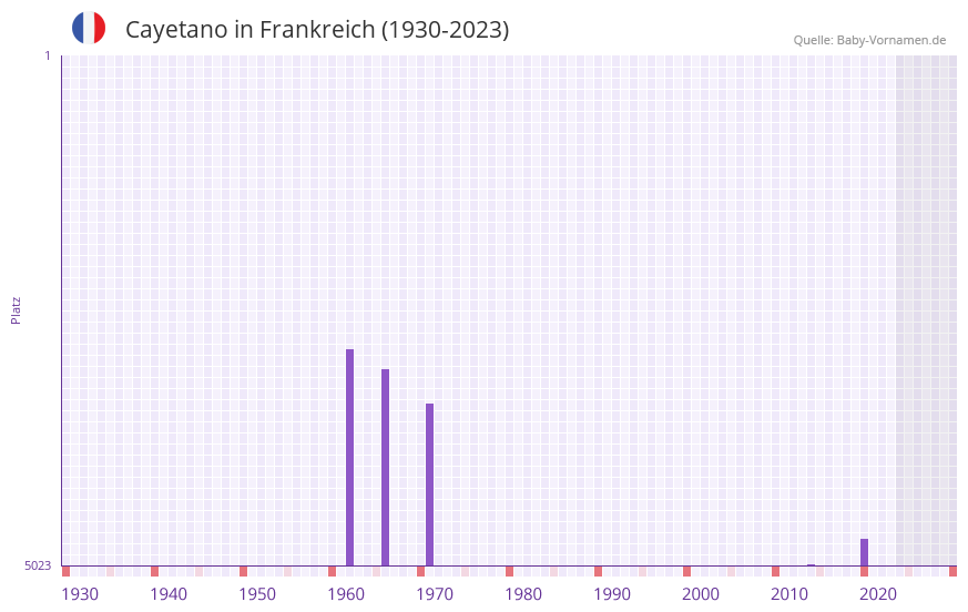 Cayetano in der Vornamen-Hitliste von Frankreich (1930-2023)