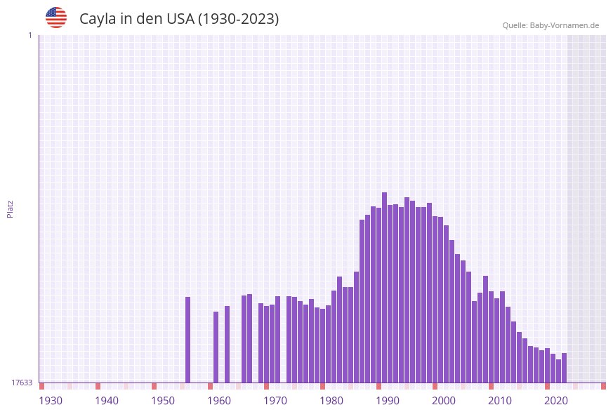 Cayla in der Vornamen-Hitliste von den USA (1930-2023) Cayla in der Vornamen-Hitliste von den USA (1930-2023)
