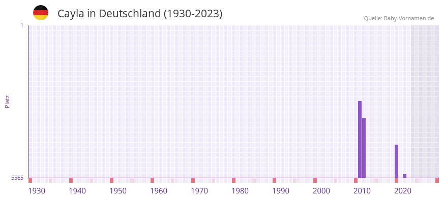 Cayla in der Vornamen-Hitliste von Deutschland (1930-2023) Cayla in der Vornamen-Hitliste von Deutschland (1930-2023)
