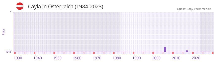 Cayla in der Vornamen-Hitliste von Österreich (1984-2023) Cayla in der Vornamen-Hitliste von Österreich (1984-2023)