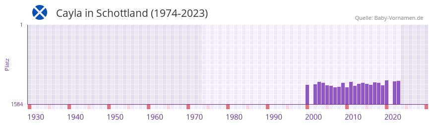 Cayla in der Vornamen-Hitliste von Schottland (1974-2023) Cayla in der Vornamen-Hitliste von Schottland (1974-2023)