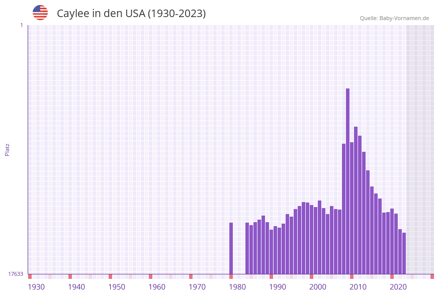 Caylee in der Vornamen-Hitliste von den USA (1930-2023)