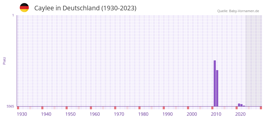 Caylee in der Vornamen-Hitliste von Deutschland (1930-2023)
