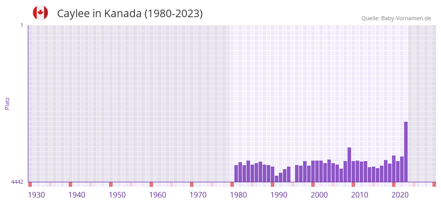 Caylee in der Vornamen-Hitliste von Kanada (1980-2023)