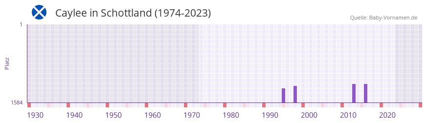 Caylee in der Vornamen-Hitliste von Schottland (1974-2023)