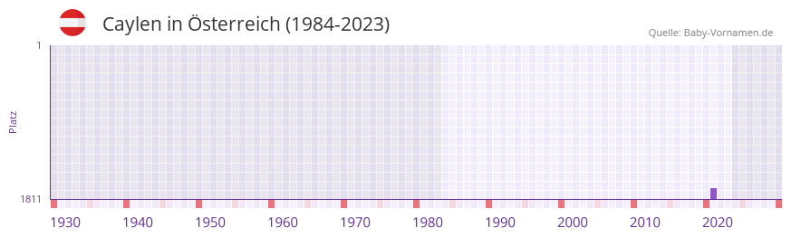 Caylen in der Vornamen-Hitliste von Österreich (1984-2023) Caylen in der Vornamen-Hitliste von Österreich (1984-2023)