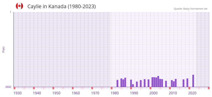 Caylie in der Vornamen-Hitliste von Kanada (1980-2023)