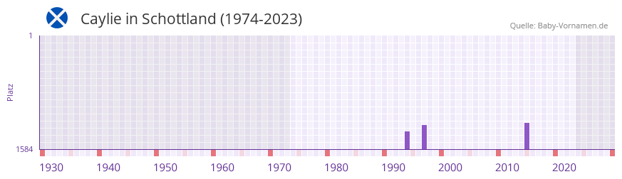 Caylie in der Vornamen-Hitliste von Schottland (1974-2023)