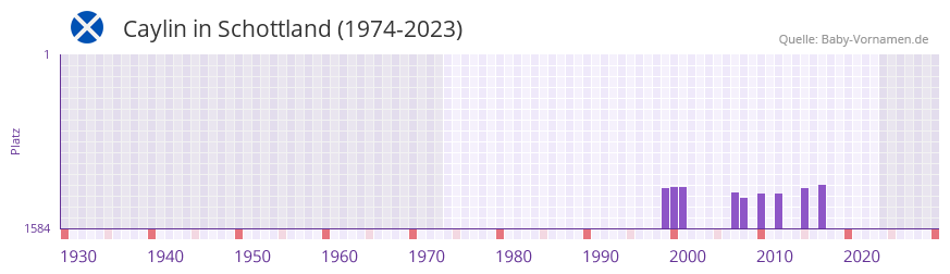Caylin in der Vornamen-Hitliste von Schottland (1974-2023)