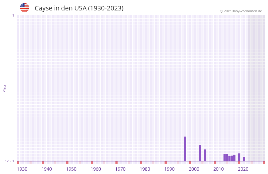 Cayse in der Vornamen-Hitliste von den USA (1930-2023)