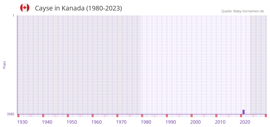 Cayse in der Vornamen-Hitliste von Kanada (1980-2023)