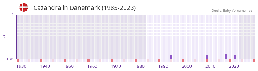 Cazandra in der Vornamen-Hitliste von Dnemark (1985-2023)