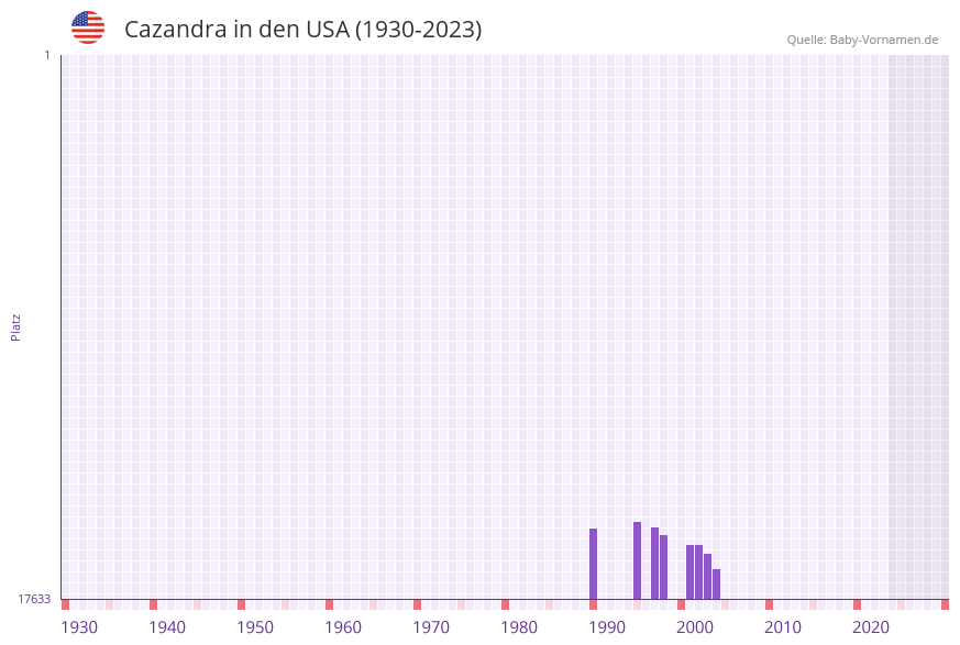 Cazandra in der Vornamen-Hitliste von den USA (1930-2023)