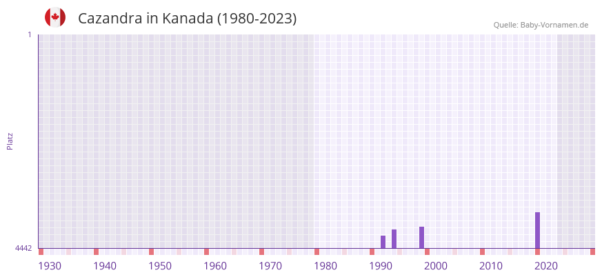 Cazandra in der Vornamen-Hitliste von Kanada (1980-2023)