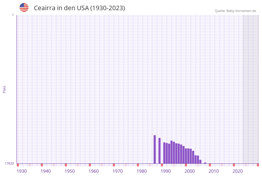 Ceairra in der Vornamen-Hitliste von den USA (1930-2023) Ceairra in der Vornamen-Hitliste von den USA (1930-2023)