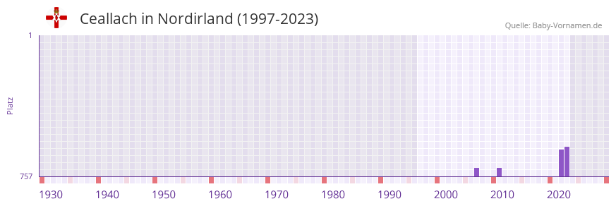 Ceallach in der Vornamen-Hitliste von Nordirland (1997-2023)