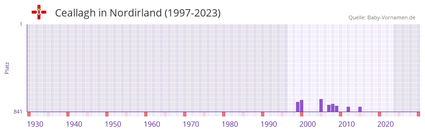 Ceallagh in der Vornamen-Hitliste von Nordirland (1997-2023) Ceallagh in der Vornamen-Hitliste von Nordirland (1997-2023)