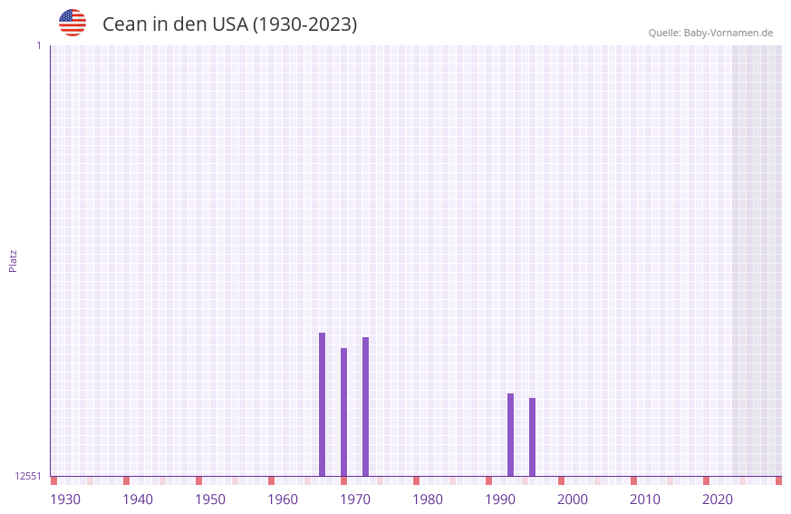Cean in der Vornamen-Hitliste von den USA (1930-2023)