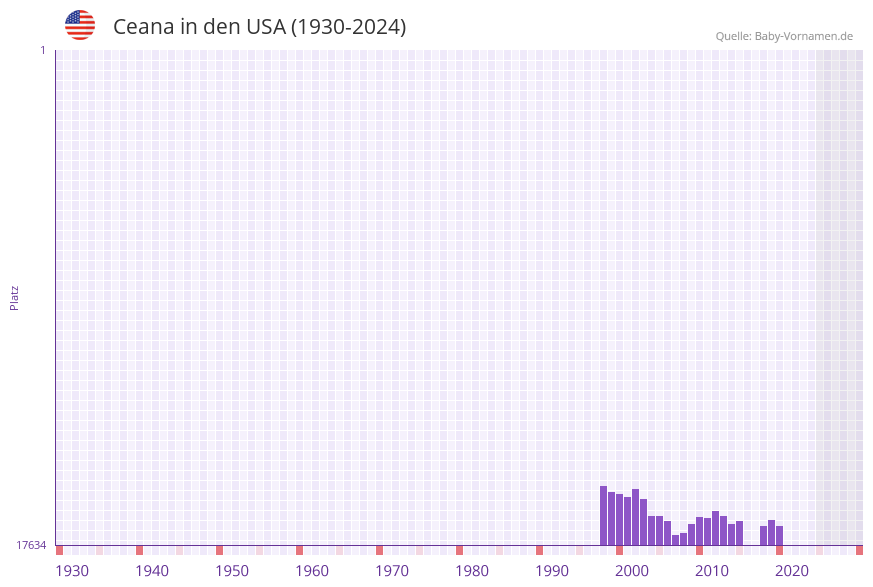 Ceana in der Vornamen-Hitliste von den USA (1930-2024)