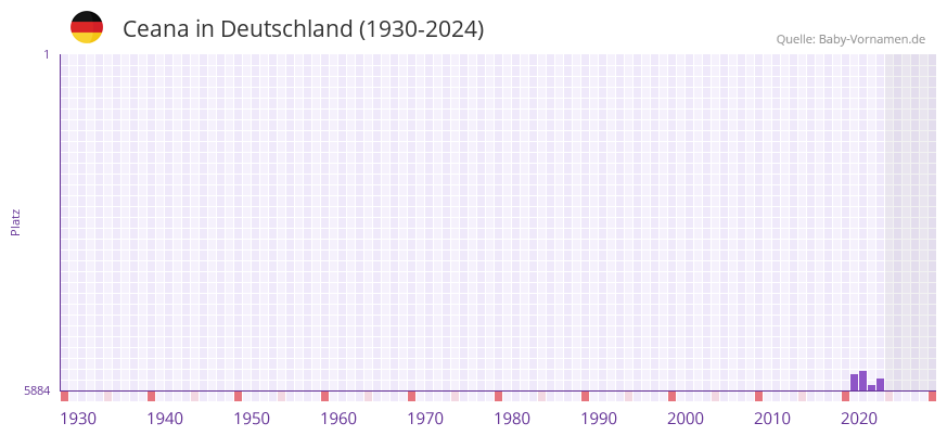 Ceana in der Vornamen-Hitliste von Deutschland (1930-2024)