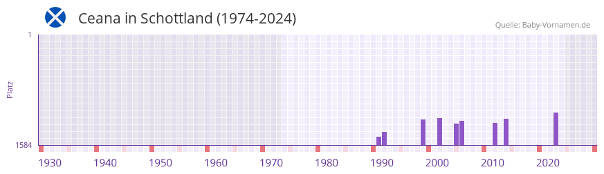 Ceana in der Vornamen-Hitliste von Schottland (1974-2024)