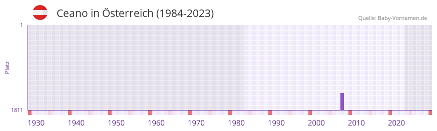 Ceano in der Vornamen-Hitliste von sterreich (1984-2023)