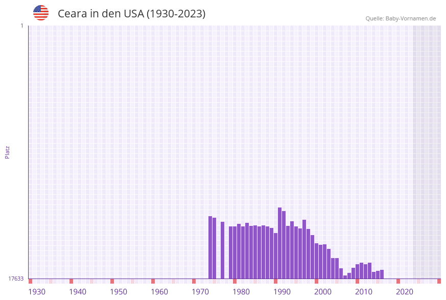 Ceara in der Vornamen-Hitliste von den USA (1930-2023)
