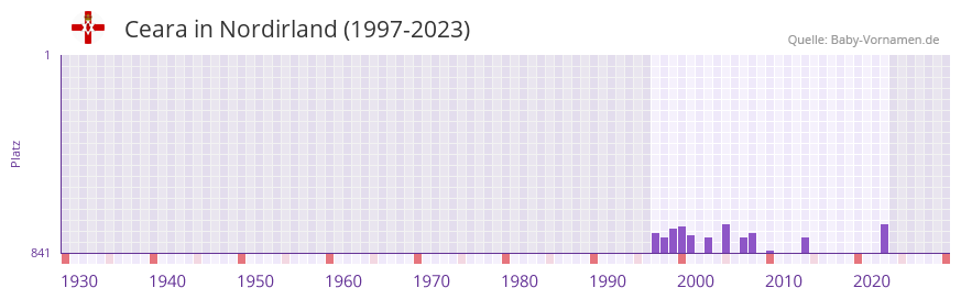 Ceara in der Vornamen-Hitliste von Nordirland (1997-2023)