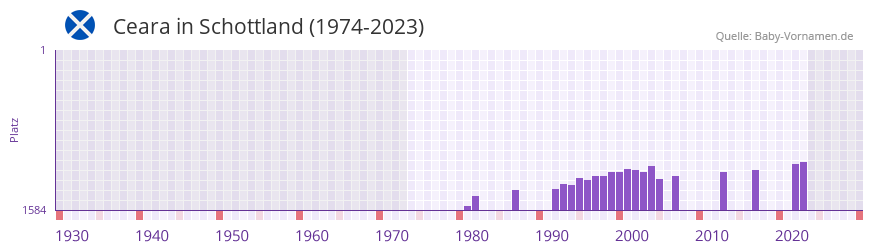 Ceara in der Vornamen-Hitliste von Schottland (1974-2023)