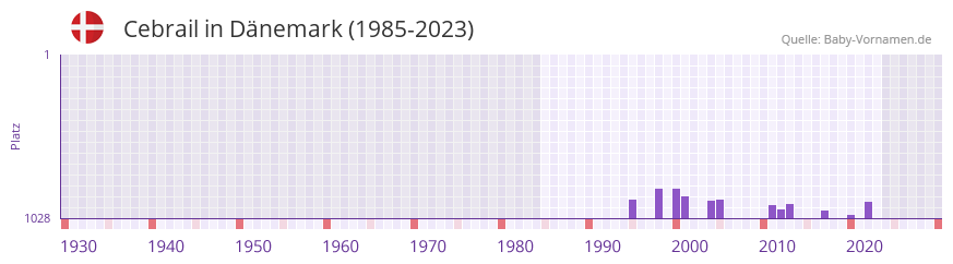 Cebrail in der Vornamen-Hitliste von Dnemark (1985-2023)