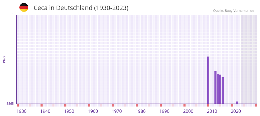 Ceca in der Vornamen-Hitliste von Deutschland (1930-2023) Ceca in der Vornamen-Hitliste von Deutschland (1930-2023)