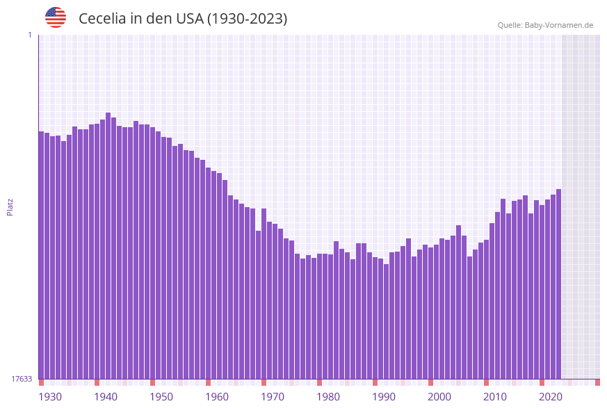 Cecelia in der Vornamen-Hitliste von den USA (1930-2023)