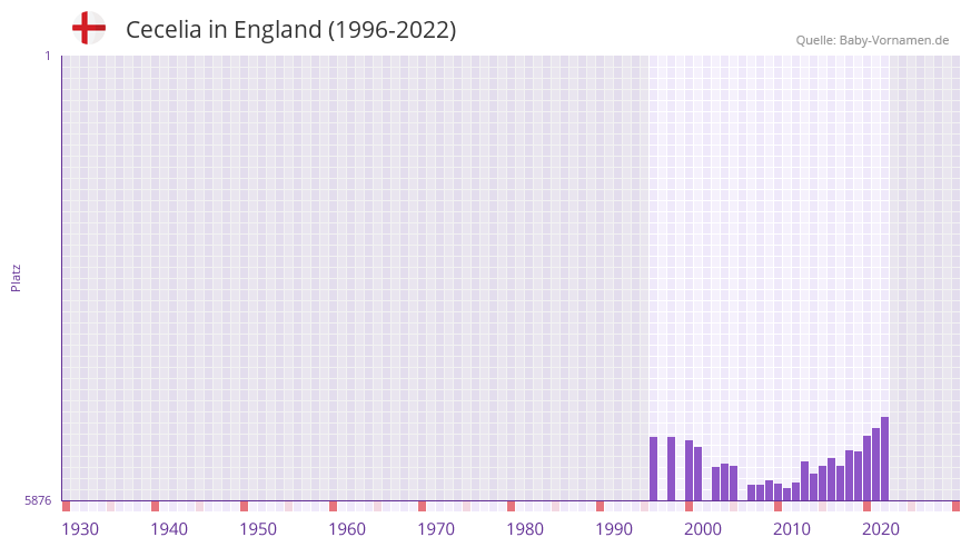 Cecelia in der Vornamen-Hitliste von England (1996-2022)