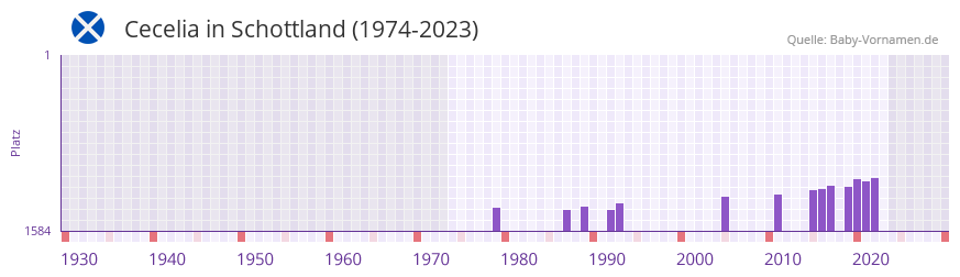 Cecelia in der Vornamen-Hitliste von Schottland (1974-2023)