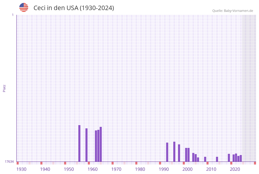Ceci in der Vornamen-Hitliste von den USA (1930-2024)