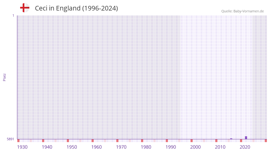 Ceci in der Vornamen-Hitliste von England (1996-2024)