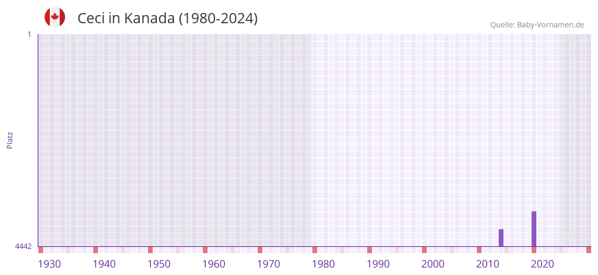 Ceci in der Vornamen-Hitliste von Kanada (1980-2024)
