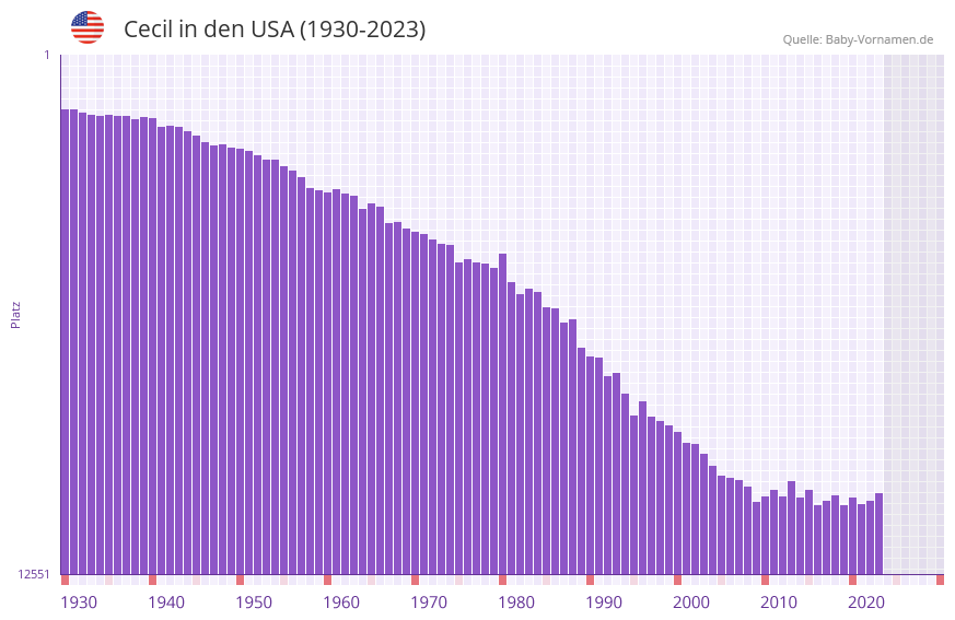 Cecil in der Vornamen-Hitliste von den USA (1930-2023) Cecil in der Vornamen-Hitliste von den USA (1930-2023)